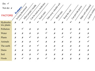 Features
Canbeusedasmedicines
Isbeingthreatened
Affectpeople’shealth
Needwater
Takeawayvaluablesoil
Holdwater
Keepthesoil
FACTORS
Do: 
Not do: 
Hydroelec
tric plants
         
Pollution          
Water          
Plants          
Animals          
The earth          
Dams          
Soil          
Floods          
M
akesoilexhausted
Canprovidepower
Canbeextinct
 