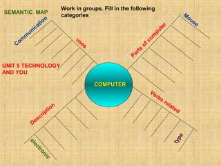 COMPUTERCOMPUTER
uses
Parts
ofcom
puter
Verbs related
Description
SEMANTIC MAP
Com
m
unication
M
ouse
electronic
type
Work in groups. Fill in the following
categories
UNIT 5 TECHNOLOGY
AND YOU
 