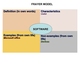 Definition (in own words)Definition (in own words) CharacteristicsCharacteristics
UsefulUseful
Examples (from own life)Examples (from own life)
Microsoft officeMicrosoft office
Non-examples (from ownNon-examples (from own
life)life)
DevicesDevices
SOFTWARE
FRAYER MODEL
 