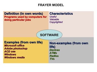 Definition (in own words)Definition (in own words)
Programs used by computers forPrograms used by computers for
doing particular jobsdoing particular jobs
CharacteristicsCharacteristics
UsefulUseful
ValuableValuable
CopyrightedCopyrighted
Examples (from own life)Examples (from own life)
Microsoft officeMicrosoft office
Adobe photoshopAdobe photoshop
ACD seeACD see
WindowsWindows
Windows mediaWindows media
Non-examples (from ownNon-examples (from own
life)life)
DevicesDevices
ATMsATMs
RadiosRadios
TVsTVs
SOFTWARE
FRAYER MODEL
 