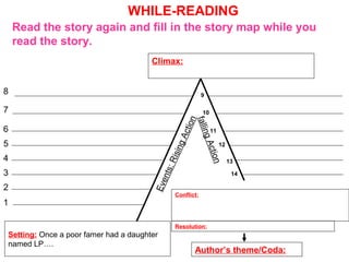 Read the story again and fill in the story map while you
read the story.
WHILE-READING
Setting: Once a poor famer had a daughter
named LP….
Climax:
Events:RisingActionConflict:
Resolution:
Author’s theme/Coda:
8
7
6
5
4
3
2
1
9
10
12
11
13
fallingAction
14
 