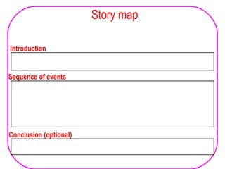 Story map
Sequence of events
Introduction
Conclusion (optional)
 
