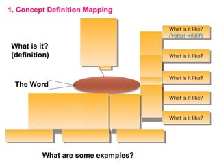 What is it like?
Protect wildlife
What is it like?
Protect wildlife
What is it like?What is it like?
What is it like?What is it like?
What is it like?What is it like?
What is it like?What is it like?
1. Concept Definition Mapping
What is it?
(definition)
The Word
What are some examples?
 