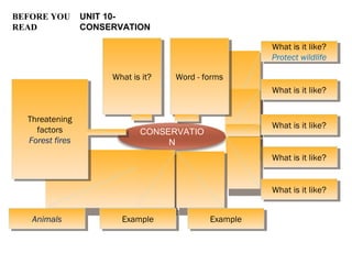 CONSERVATIO
N
What is it?What is it?
What is it like?
Protect wildlife
What is it like?
Protect wildlife
What is it like?What is it like?
What is it like?What is it like?
What is it like?What is it like?
What is it like?What is it like?
AnimalsAnimals ExampleExample ExampleExample
Threatening
factors
Forest fires
Threatening
factors
Forest fires
BEFORE YOU
READ
Word - formsWord - forms
UNIT 10-
CONSERVATION
 