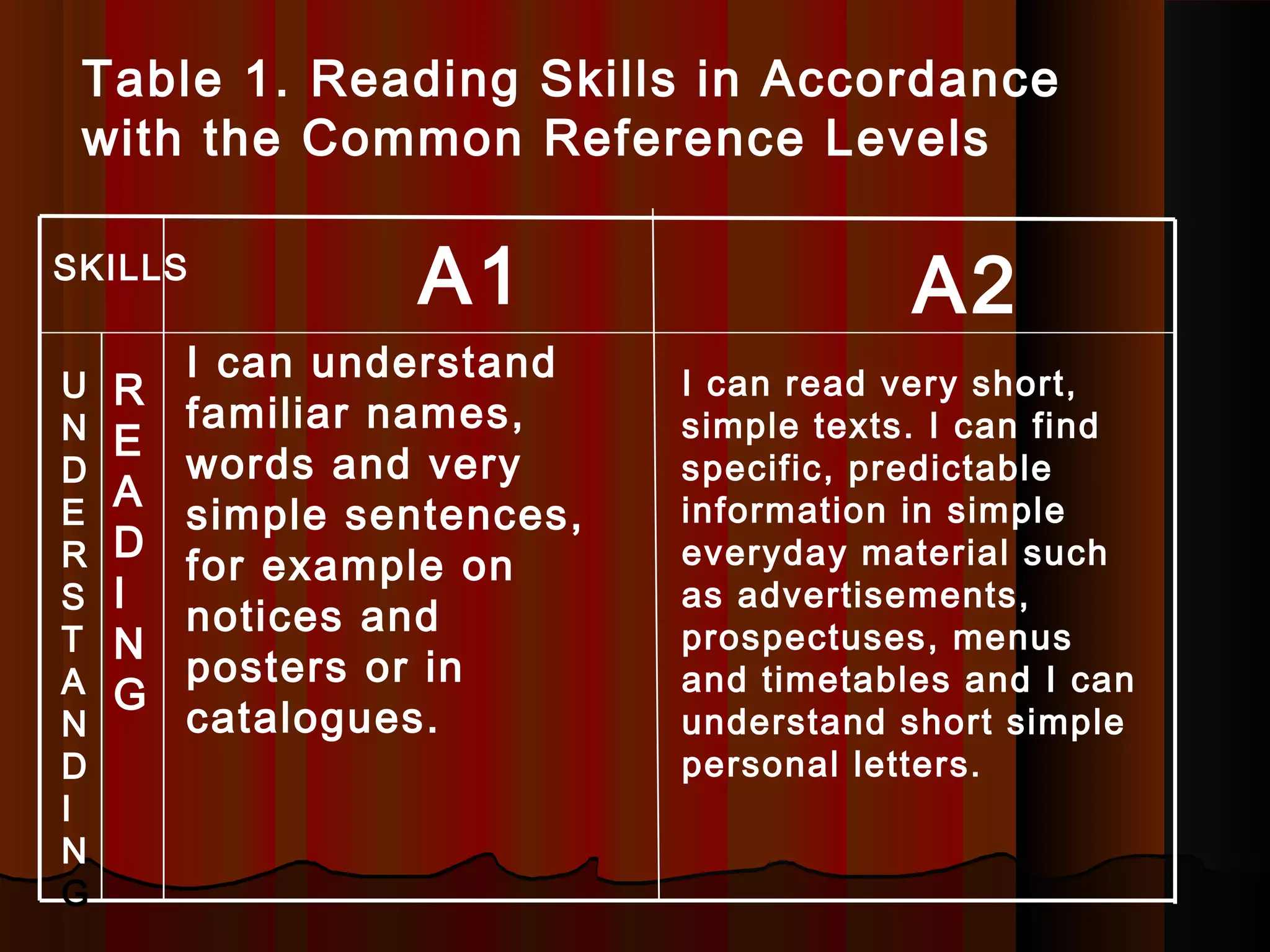 SKILLS
U
N
D
E
R
S
T
A
N
D
I
N
G
R
E
A
D
I
N
G
A1 A2
I can understand
familiar names,
words and very
simple sentences,
for example on
notices and
posters or in
catalogues.
I can read very short,
simple texts. I can find
specific, predictable
information in simple
everyday material such
as advertisements,
prospectuses, menus
and timetables and I can
understand short simple
personal letters.
Table 1. Reading Skills in Accordance
with the Common Reference Levels
 