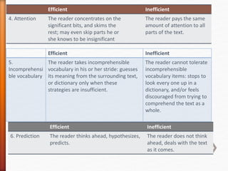 Efficient Inefficient
4. Attention The reader concentrates on the
significant bits, and skims the
rest; may even skip parts he or
she knows to be insignificant
The reader pays the same
amount of attention to all
parts of the text.
Efficient Inefficient
5.
Incomprehensi
ble vocabulary
The reader takes incomprehensible
vocabulary in his or her stride: guesses
its meaning from the surrounding text,
or dictionary only when these
strategies are insufficient.
The reader cannot tolerate
incomprehensible
vocabulary items: stops to
look every one up in a
dictionary, and/or feels
discouraged from trying to
comprehend the text as a
whole.
Efficient Inefficient
6. Prediction The reader thinks ahead, hypothesizes,
predicts.
The reader does not think
ahead, deals with the text
as it comes.
 