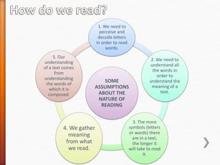 SOME
ASSUMPTIONS
ABOUT THE
NATURE OF
READING
1. We need to
perceive and
decode letters
in order to read
words.
2. We need to
understand all
the words in
order to
understand the
meaning of a
text.
3. The more
symbols (letters
or words) there
are in a text,
the longer it
will take to read
it.
4. We gather
meaning
from what
we read.
5. Our
understanding
of a text comes
from
understanding
the words of
which it is
composed.
 