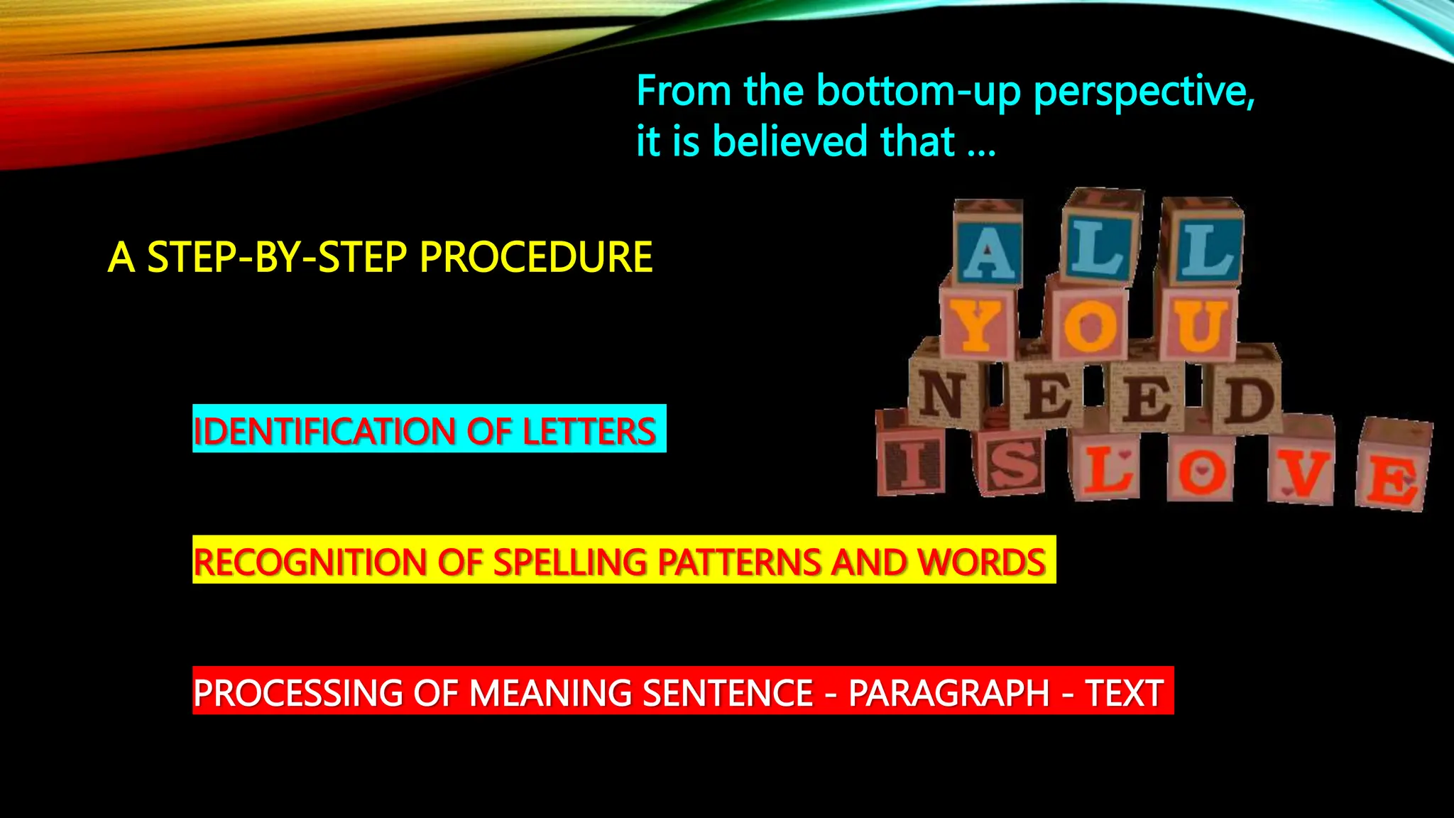 From the bottom-up perspective,
it is believed that …
A STEP-BY-STEP PROCEDURE
IDENTIFICATION OF LETTERS
RECOGNITION OF SPELLING PATTERNS AND WORDS
PROCESSING OF MEANING SENTENCE - PARAGRAPH - TEXT
 