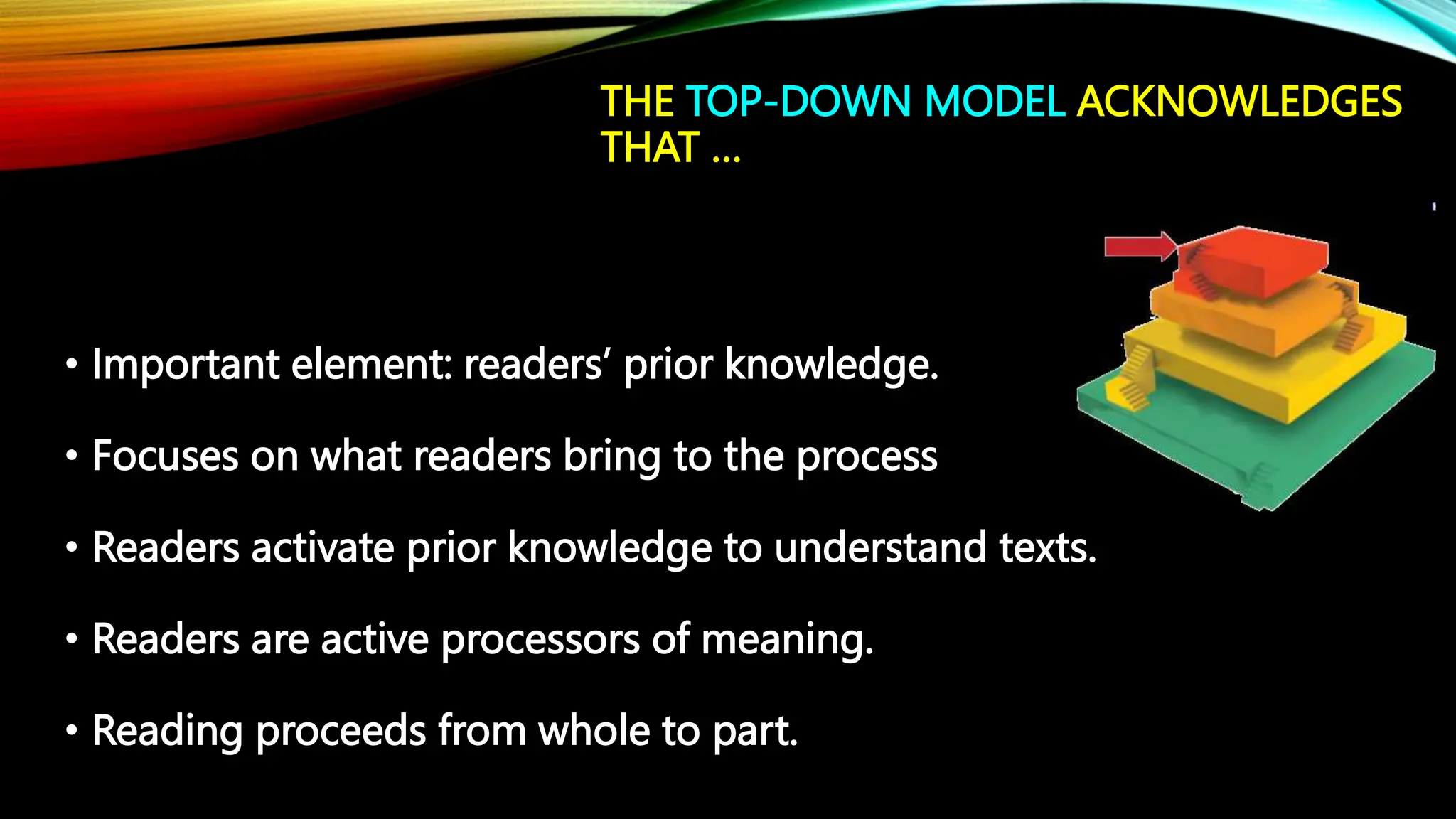 • Important element: readers’ prior knowledge.
• Focuses on what readers bring to the process
• Readers activate prior knowledge to understand texts.
• Readers are active processors of meaning.
• Reading proceeds from whole to part.
THE TOP-DOWN MODEL ACKNOWLEDGES
THAT …
 
