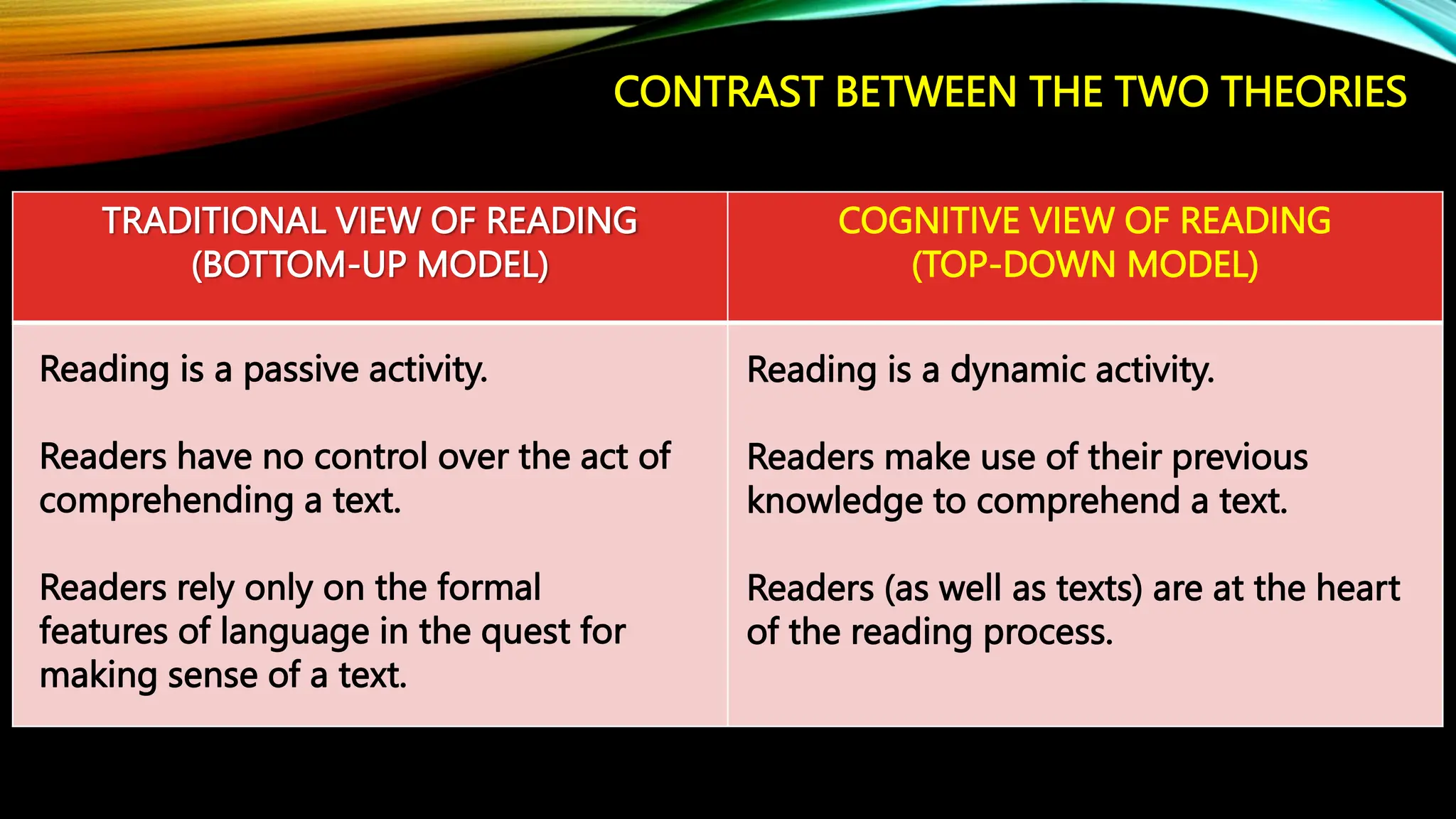 TRADITIONAL VIEW OF READING
(BOTTOM-UP MODEL)
COGNITIVE VIEW OF READING
(TOP-DOWN MODEL)
Reading is a passive activity.
Readers have no control over the act of
comprehending a text.
Readers rely only on the formal
features of language in the quest for
making sense of a text.
Reading is a dynamic activity.
Readers make use of their previous
knowledge to comprehend a text.
Readers (as well as texts) are at the heart
of the reading process.
CONTRAST BETWEEN THE TWO THEORIES
 