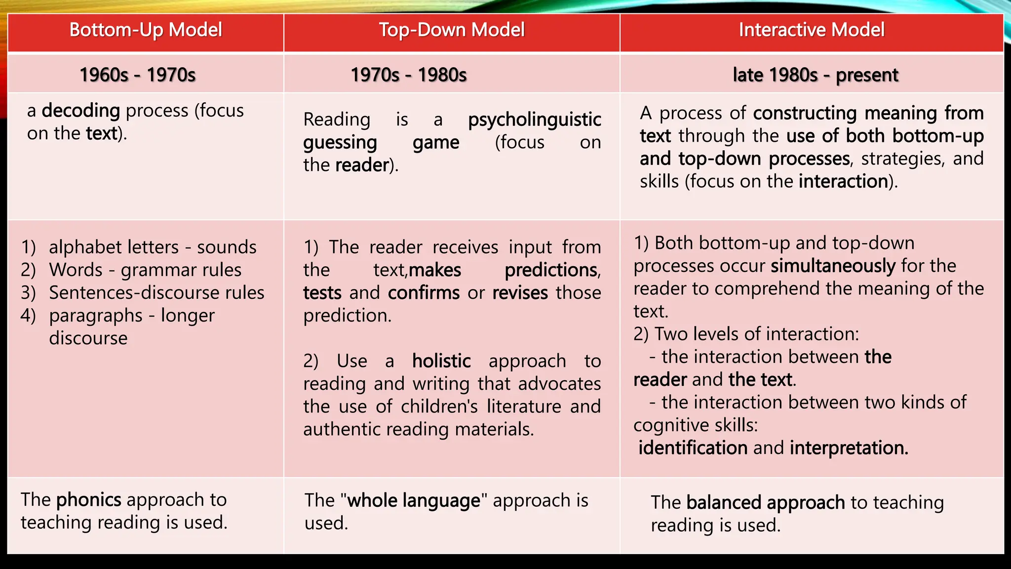 Bottom-Up Model Top-Down Model Interactive Model
1960s - 1970s 1970s - 1980s late 1980s - present
a decoding process (focus
on the text).
Reading is a psycholinguistic
guessing game (focus on
the reader).
A process of constructing meaning from
text through the use of both bottom-up
and top-down processes, strategies, and
skills (focus on the interaction).
1) alphabet letters - sounds
2) Words - grammar rules
3) Sentences-discourse rules
4) paragraphs - longer
discourse
1) The reader receives input from
the text,makes predictions,
tests and confirms or revises those
prediction.
2) Use a holistic approach to
reading and writing that advocates
the use of children's literature and
authentic reading materials.
1) Both bottom-up and top-down
processes occur simultaneously for the
reader to comprehend the meaning of the
text.
2) Two levels of interaction:
- the interaction between the
reader and the text.
- the interaction between two kinds of
cognitive skills:
identification and interpretation.
The phonics approach to
teaching reading is used.
The "whole language" approach is
used.
The balanced approach to teaching
reading is used.
 