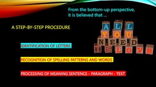 From the bottom-up perspective,
it is believed that …
A STEP-BY-STEP PROCEDURE
IDENTIFICATION OF LETTERS
RECOGNITION OF SPELLING PATTERNS AND WORDS
PROCESSING OF MEANING SENTENCE - PARAGRAPH - TEXT
 