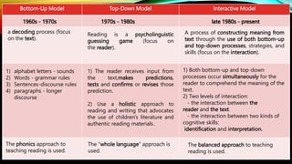 Bottom-Up Model Top-Down Model Interactive Model
1960s - 1970s 1970s - 1980s late 1980s - present
a decoding process (focus
on the text).
Reading is a psycholinguistic
guessing game (focus on
the reader).
A process of constructing meaning from
text through the use of both bottom-up
and top-down processes, strategies, and
skills (focus on the interaction).
1) alphabet letters - sounds
2) Words - grammar rules
3) Sentences-discourse rules
4) paragraphs - longer
discourse
1) The reader receives input from
the text,makes predictions,
tests and confirms or revises those
prediction.
2) Use a holistic approach to
reading and writing that advocates
the use of children's literature and
authentic reading materials.
1) Both bottom-up and top-down
processes occur simultaneously for the
reader to comprehend the meaning of the
text.
2) Two levels of interaction:
- the interaction between the
reader and the text.
- the interaction between two kinds of
cognitive skills:
identification and interpretation.
The phonics approach to
teaching reading is used.
The "whole language" approach is
used.
The balanced approach to teaching
reading is used.
 