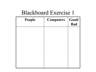 Blackboard Exercise 1
People Computers Good/
Bad
 