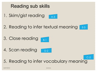 Reading sub skills
1. Skim/gist reading
2. Reading to infer textual meaning
3. Close reading
4. Scan reading
5. Reading to infer vocabulary meaning
24/07/2015 santyna
A-3
E-3
B-1
D-2
C-2
 