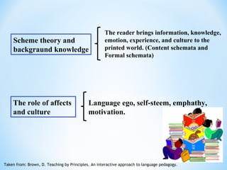 The reader brings information, knowledge,
    Scheme theory and                               emotion, experience, and culture to the
    backgraund knowledge                            printed world. (Content schemata and
                                                    Formal schemata)




    The role of affects                     Language ego, self-steem, emphathy,
    and culture                             motivation.




Taken from: Brown, D. Teaching by Principles. An interactive approach to language pedagogy.
 