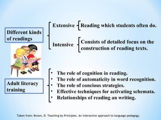 Extensive            Reading which students often do.
Different kinds
of readings
                                                   Consists of detailed focus on the
                              Intensive
                                                   construction of reading texts.



                             •   The role of cognition in reading.
                             •   The role of automaticity in word recognition.
Adult literacy               •   The role of concious strategies.
training                     •   Effective techniques for activating schemata.
                             •   Relationships of reading an writing.


    Taken from: Brown, D. Teaching by Principles. An interactive approach to language pedagogy.
 