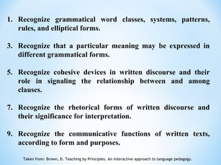 1. Recognize grammatical word classes, systems, patterns,
   rules, and elliptical forms.

3. Recognize that a particular meaning may be expressed in
   different grammatical forms.

5. Recognize cohesive devices in written discourse and their
   role in signaling the relationship between and among
   clauses.

7. Recognize the rhetorical forms of written discourse and
   their significance for interpretation.

9. Recognize the communicative functions of written texts,
   according to form and purposes.

    Taken from: Brown, D. Teaching by Principles. An interactive approach to language pedagogy.
 