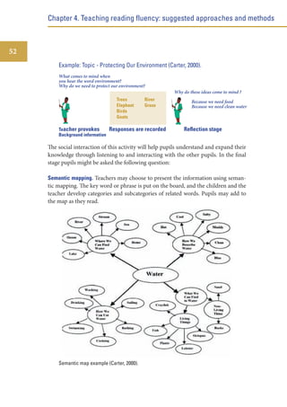 Chapter 4. Teaching reading fluency: suggested approaches and methods

52
Example: Topic - Protecting Our Environment (Carter, 2000).
What comes to mind when
you hear the word environment?
Why do we need to protect our environment?
Why do these ideas come to mind ?
Trees
Elephant
Birds
Goats
Teacher provokes
Background information

River
Grass

Responses are recorded

Because we need food
Because we need clean water

Reﬂection stage

The social interaction of this activity will help pupils understand and expand their
knowledge through listening to and interacting with the other pupils. In the final
stage pupils might be asked the following question:
Semantic mapping. Teachers may choose to present the information using semantic mapping. The key word or phrase is put on the board, and the children and the
teacher develop categories and subcategories of related words. Pupils may add to
the map as they read.

Semantic map example (Carter, 2000).

 