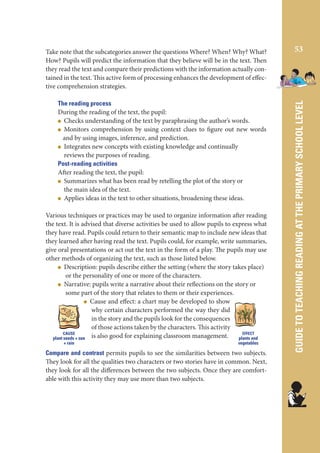 The reading process
During the reading of the text, the pupil:
Checks understanding of the text by paraphrasing the author’s words.
Monitors comprehension by using context clues to figure out new words
and by using images, inference, and prediction.
Integrates new concepts with existing knowledge and continually
reviews the purposes of reading.
Post-reading activities
After reading the text, the pupil:
Summarizes what has been read by retelling the plot of the story or
the main idea of the text.
Applies ideas in the text to other situations, broadening these ideas.

Various techniques or practices may be used to organize information after reading
the text. It is advised that diverse activities be used to allow pupils to express what
they have read. Pupils could return to their semantic map to include new ideas that
they learned after having read the text. Pupils could, for example, write summaries,
give oral presentations or act out the text in the form of a play. The pupils may use
other methods of organizing the text, such as those listed below.
Description: pupils describe either the setting (where the story takes place)
or the personality of one or more of the characters.
Narrative: pupils write a narrative about their reflections on the story or
some part of the story that relates to them or their experiences.
Cause and effect: a chart may be developed to show
why certain characters performed the way they did
in the story and the pupils look for the consequences
of those actions taken by the characters. This activity
CAUSE
EFFECT
plant seeds + sun is also good for explaining classroom management.
plants and
+ rain

vegetables

Compare and contrast permits pupils to see the similarities between two subjects.
They look for all the qualities two characters or two stories have in common. Next,
they look for all the differences between the two subjects. Once they are comfortable with this activity they may use more than two subjects.

53

GUIDE TO TEACHING READING AT THE PRIMARY SCHOOL LEVEL

Take note that the subcategories answer the questions Where? When? Why? What?
How? Pupils will predict the information that they believe will be in the text. Then
they read the text and compare their predictions with the information actually contained in the text. This active form of processing enhances the development of effective comprehension strategies.

 