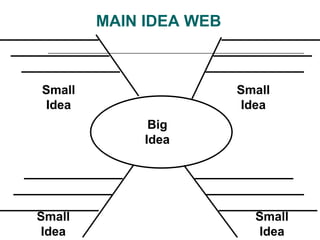 MAIN IDEA WEB
Big
Idea
Small
Idea
Small
Idea
Small
Idea
Small
Idea
 