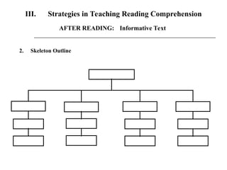 III. Strategies in Teaching Reading Comprehension
2. Skeleton Outline
AFTER READING: Informative Text
 