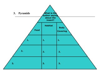What is the
author saying
about the
insect?
Habitat
Food
Body
Covering
1.
2.
3.
1. 1.
2. 2.
3. 3.
3. Pyramids
 