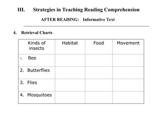 Kinds of
insects
Habitat Food Movement
1. Bee
2. Butterflies
3. Flies
4. Mosquitoes
4. Retrieval Charts
III. Strategies in Teaching Reading Comprehension
AFTER READING: Informative Text
 