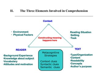 II. The Three Elements Involved in Comprehension
Context
READER TEXT
Constructing meaning
happens here
•Background Experience
•Knowledge about subject
•Vocabulary
•Attitudes and motivation
•Type/Organization
•Content
•Readability
•Concepts
•Author’s purpose
Reading Situation
•Setting
•Task
• Environment
• Physical Factors
Metacognitive
Strategies
Context clues
Syntactic clues
Semantic clues
 