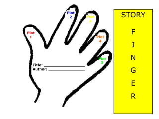 Plot
1
Plot
2 Plot
3
Plot
4
Plot
5
Title: _________________
Author: _______________
STORY
F
I
N
G
E
R
 