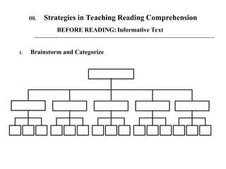 III. Strategies in Teaching Reading Comprehension
BEFORE READING: Informative Text
1. Brainstorm and Categorize
 
