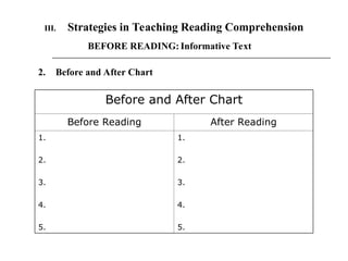 Before and After Chart
Before Reading After Reading
1.
2.
3.
4.
5.
1.
2.
3.
4.
5.
III. Strategies in Teaching Reading Comprehension
BEFORE READING: Informative Text
2. Before and After Chart
 