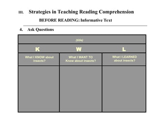What I KNOW about
insects?
K W L
(title)
What I WANT TO
Know about insects?
What I LEARNED
about insects?
III. Strategies in Teaching Reading Comprehension
BEFORE READING: Informative Text
4. Ask Questions
 