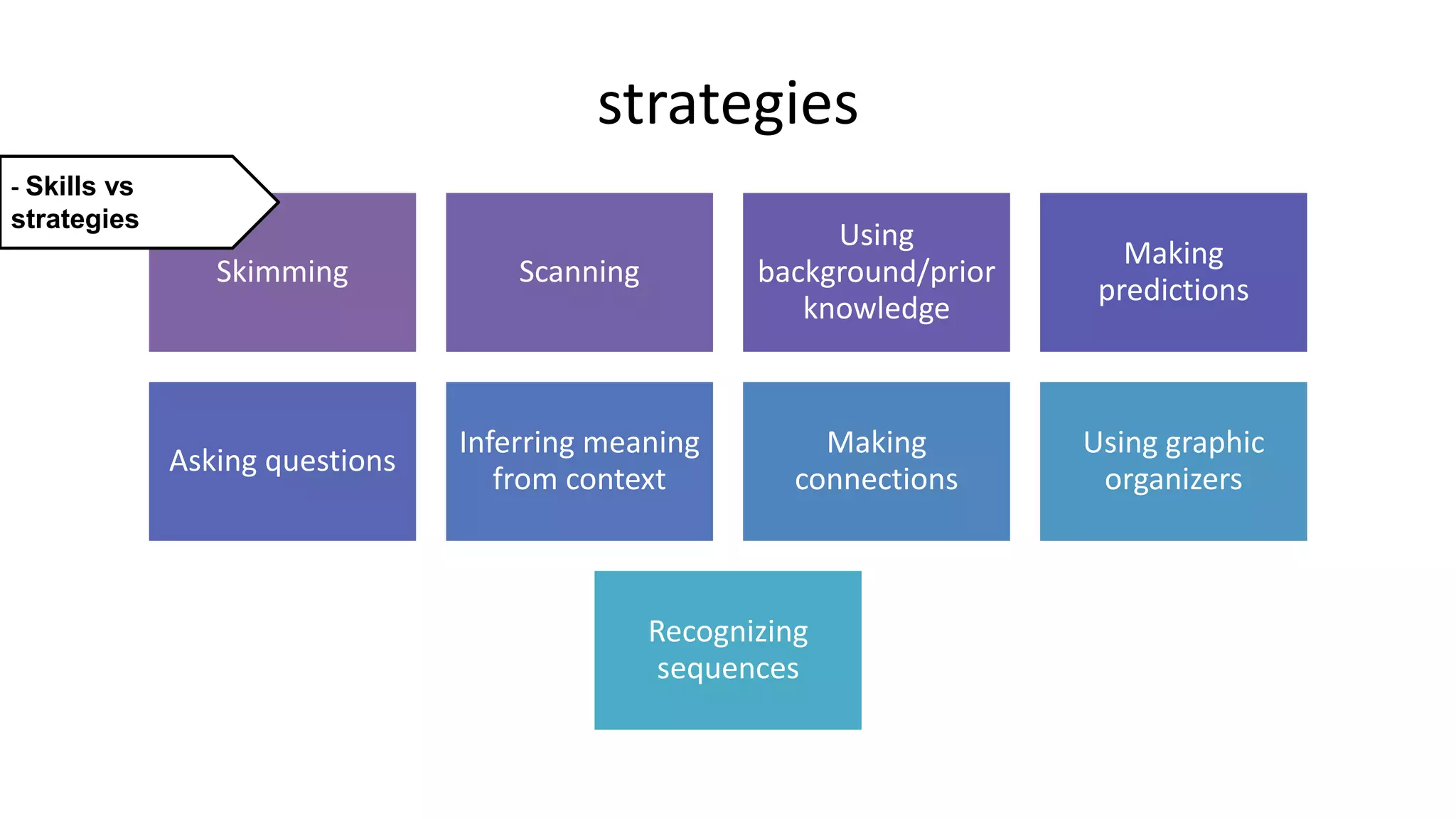 strategies
Skimming Scanning
Using
background/prior
knowledge
Making
predictions
Asking questions
Inferring meaning
from context
Making
connections
Using graphic
organizers
Recognizing
sequences
- Skills vs
strategies
 