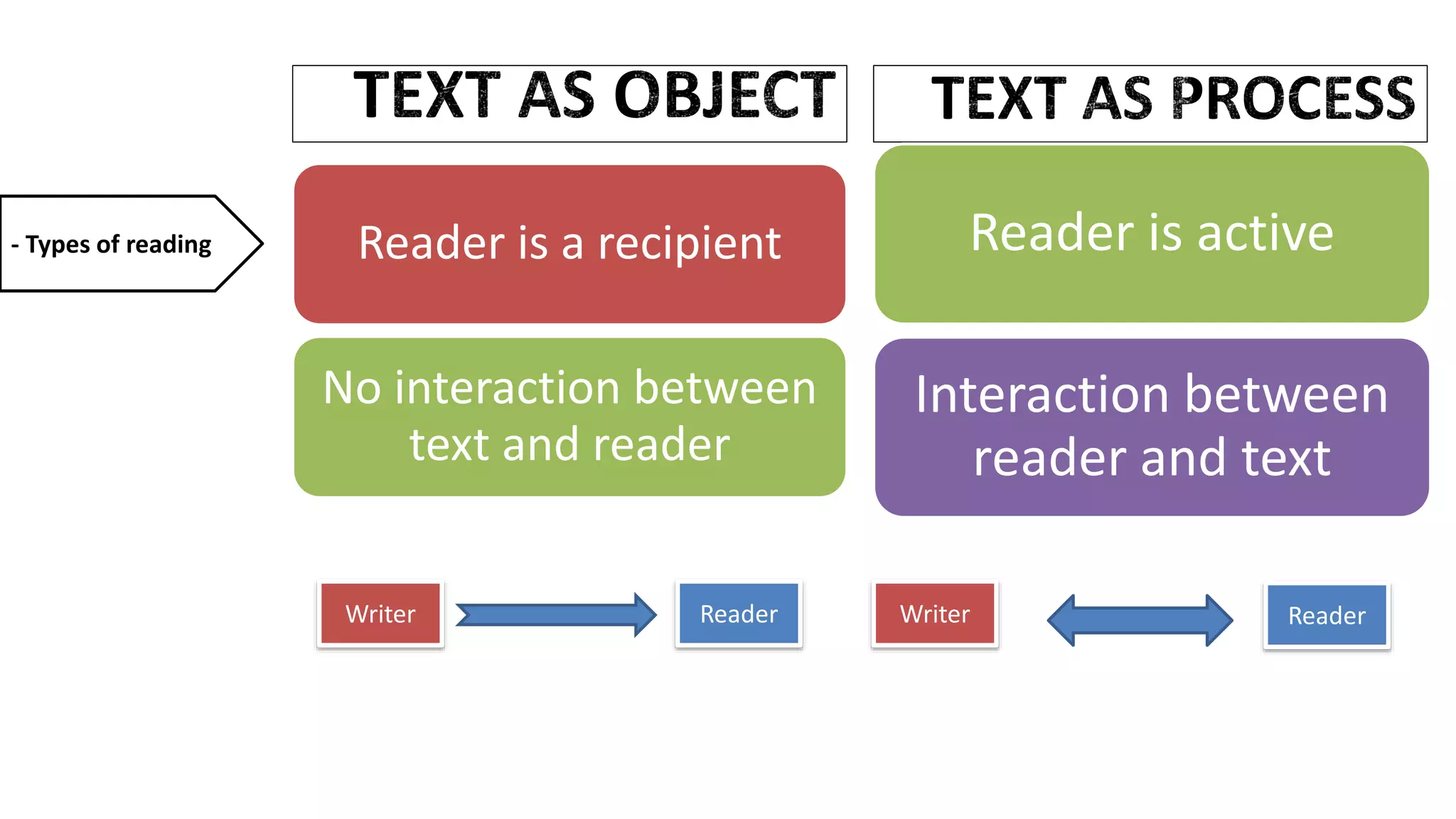 Reader is a recipient
No interaction between
text and reader
Reader is active
Interaction between
reader and text
- Types of reading
Writer Reader Writer Reader
 