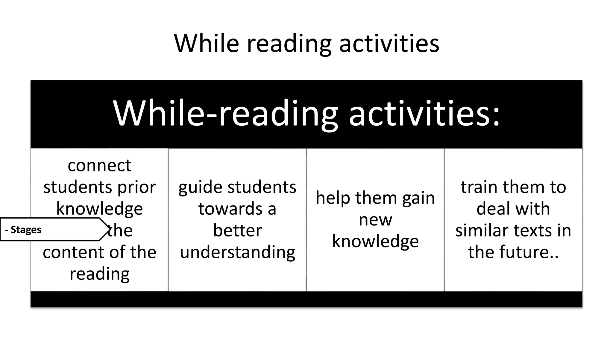 While reading activities
While-reading activities:
connect
students prior
knowledge
with the
content of the
reading
guide students
towards a
better
understanding
help them gain
new
knowledge
train them to
deal with
similar texts in
the future..
- Stages
 