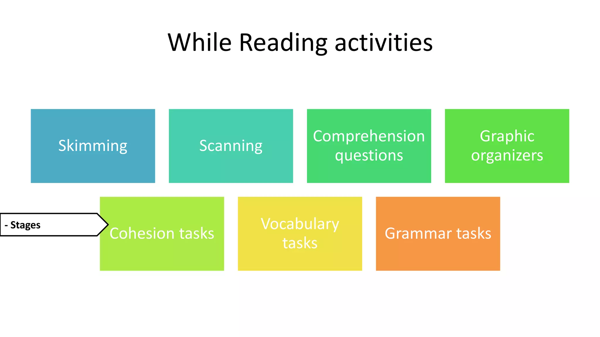 While Reading activities
Skimming Scanning
Comprehension
questions
Graphic
organizers
Cohesion tasks
Vocabulary
tasks
Grammar tasks
- Stages
 