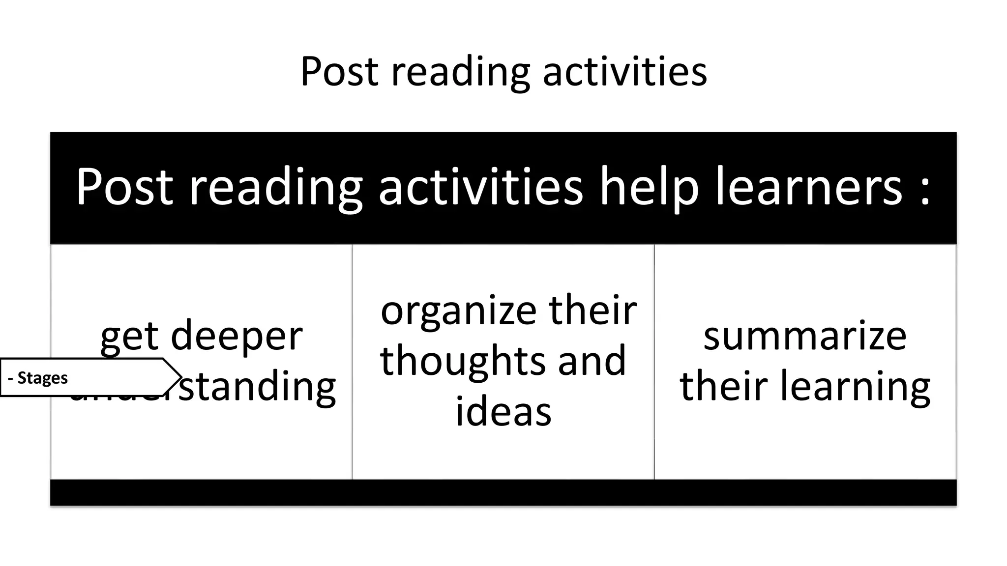 Post reading activities
Post reading activities help learners :
get deeper
understanding
organize their
thoughts and
ideas
summarize
their learning
- Stages
 