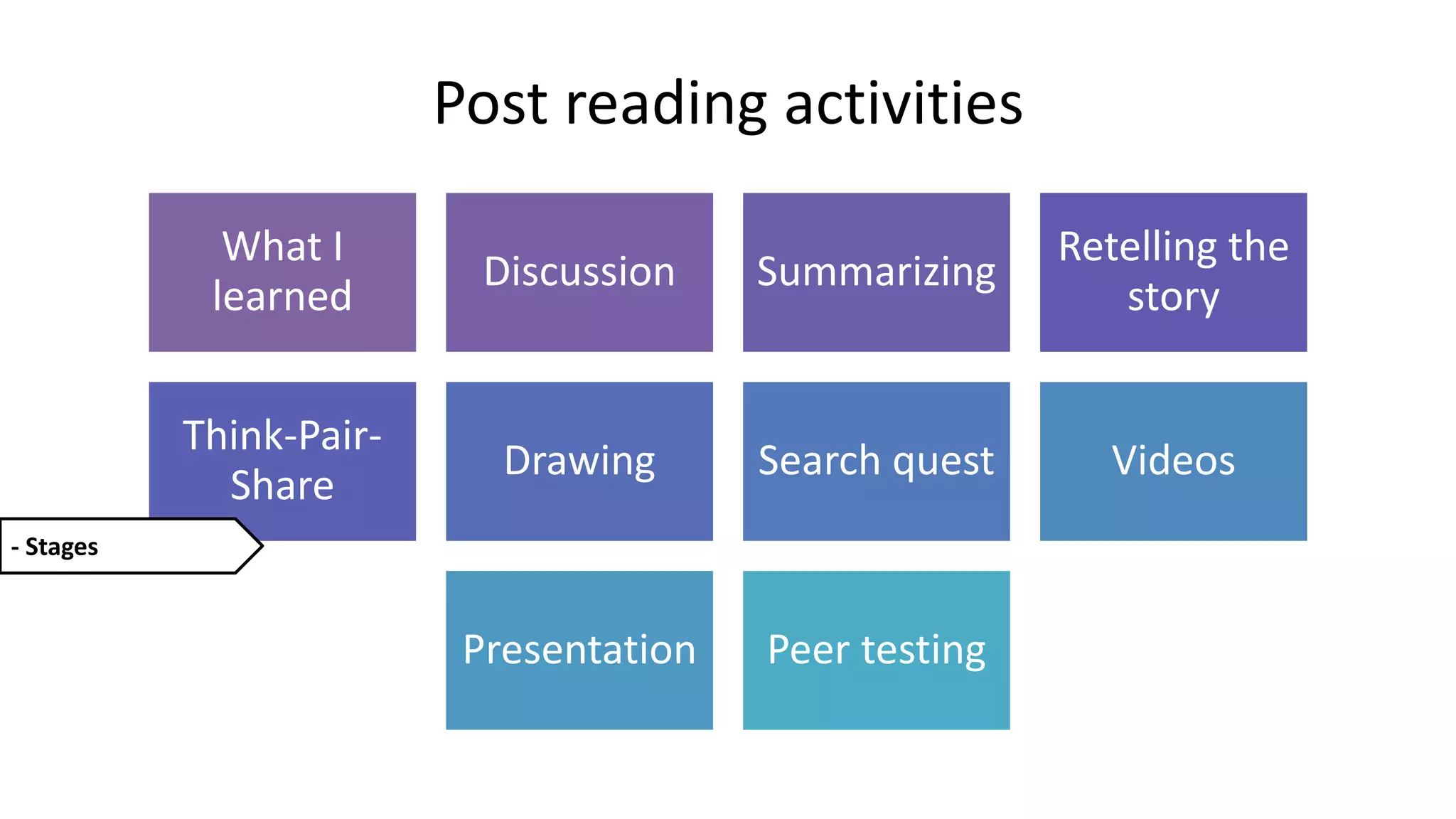 Post reading activities
What I
learned
Discussion Summarizing
Retelling the
story
Think-Pair-
Share
Drawing Search quest Videos
Presentation Peer testing
- Stages
 