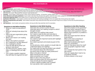 What Good Readers Do
 Good Readers:
1. Make connections – Good readers look to relate what they are reading to their real life experiences and make connections to prior knowledge. Good readers look
for similarities and differences between what they are reading and their own life.
2. Ask questions – to clarify meaning and make sure that they are understanding what they are reading. They may ask questions such as : Why is this happening?
What does this mean? Why would the character make that decision?
3. Visualize – Good readers create pictures in their mind as they are reading – of characters, setting, objects, etc…
4. Draw inferences and make predictions- Good readers take what they already know, gather clues from text, make a judgment, and predict what will happen next.
5. Determine important ideas- Good readers focus on essential ideas and important information or key ideas.
6. Synthesize information - Good readers combine new information with existing knowledge to form an original idea of text gaining new insights.
7. Monitor comprehension and clarify - Good readers know when they understand what they read and when they do not, trying to correct the misunderstandings as
they arise.
8. Ask Questions – Good readers ask questions before, during and after they read (See chart for examples).
Questions to Ask Before Reading
• What do I need to know before I
read?
• What do I already know about this
topic?
• How is the text organization going
to help me?
• What is the reason I am reading
this text?
• What is the author’s purpose?
• Am I reading for my own pleasure?
• Am I reading for school?
• Does the title tell me what I am
going to read about?
• Are there pictures, graphs, maps,
titles, or headings that can help
me?
• Can I create a graphic organizer
that will help me organize the text?
Questions to Ask While Reading
How does this connect to what I know?
How does what I am reading compare to what I
thought I knew?
Does what I am reading make sense?
Do I need to code the text and note what is
important, what I don’t understand, and what I
need to reread?
Do I need to mark important words with highlight
or sticky notes?
Do I need to go back and reread any part of the
text?
Do the pictures, charts, graphs or visuals help me
understand what I am reading?
Do I agree with the way the problem was solved?
Am I surprised about the information?
Are there clues to help me make predictions?
What is the plot or theme?
What mental pictures do I see?
What connection can I make?
What or who is this story about?
When and where does the story take place?
How and why do the events happen?
Is there a specific problem that is solved?
Do I see words I don’t understand?
Questions to Ask After Reading
Did I find answers to the questions?
Did I learn what I wanted to learn?
Were there other questions I found?
Where there questions or problems I
didn't find?
What do I know now that I did not
know before?
What is the most surprising or
interesting think I read?
What new vocabulary did I learn?
What do I remember?
How do I feel about what I’ve read?
Does my graphic organizer make
sense?
Can I restate the main points in my
own words?
How can I apply what I read to my
schoolwork and life?
Is there a lesson in the story?
 
