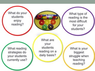 What do your
students
enjoy
reading?
What is your
biggest
struggle when
teaching
reading?
What type of
reading is the
most difficult
for your
students?
What reading
strategies do
your students
currently use?
What are
your
students
reading on a
daily basis?
 