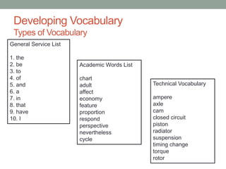 Developing Vocabulary
Types of Vocabulary
General Service List
1. the
2. be
3. to
4. of
5. and
6. a
7. in
8. that
9. have
10. I
Academic Words List
chart
adult
affect
economy
feature
proportion
respond
perspective
nevertheless
cycle
Technical Vocabulary
ampere
axle
cam
closed circuit
piston
radiator
suspension
timing change
torque
rotor
 