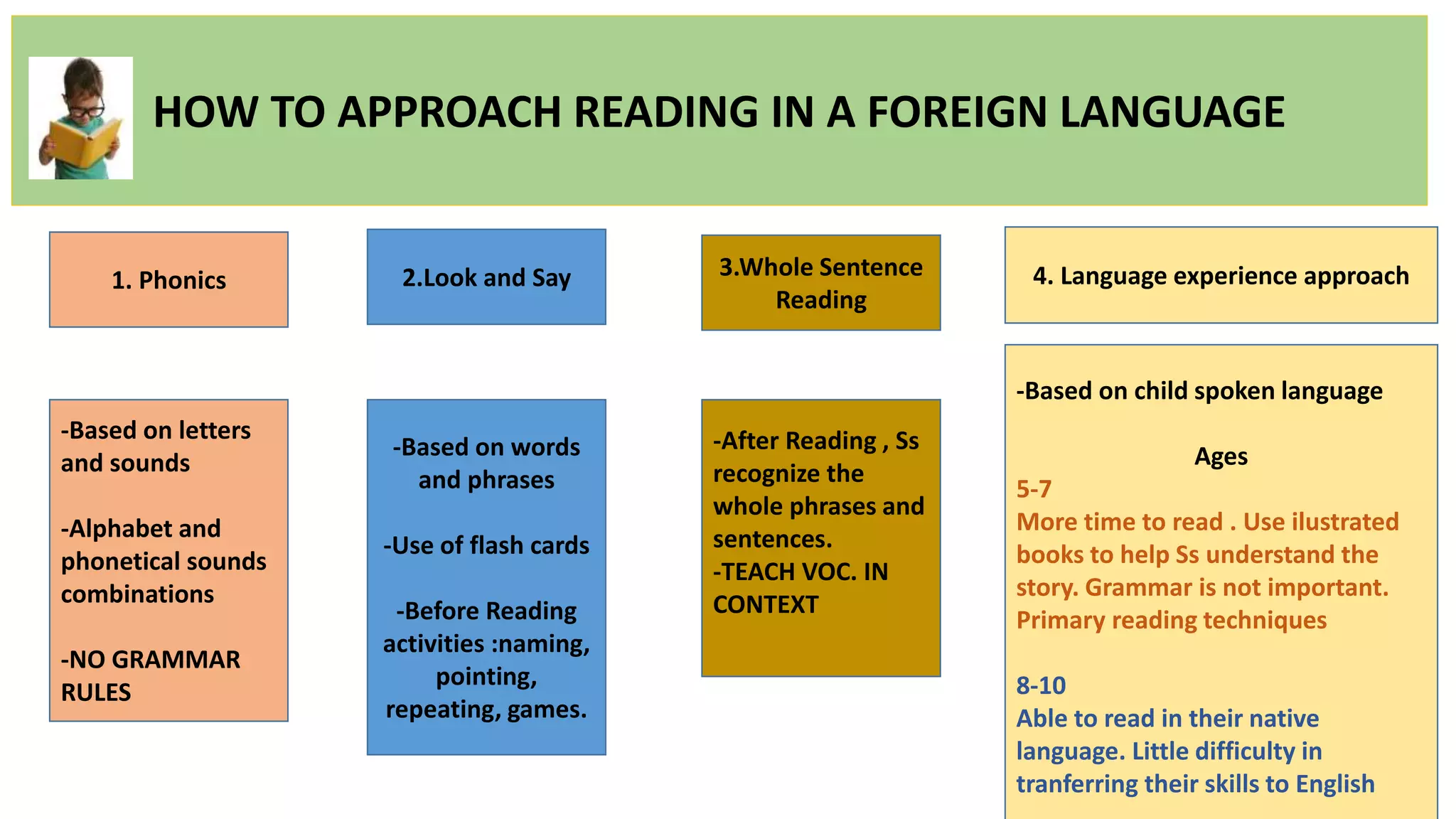 HOW TO APPROACH READING IN A FOREIGN LANGUAGE
1. Phonics 4. Language experience approach2.Look and Say 3.Whole Sentence
Reading
-Based on letters
and sounds
-Alphabet and
phonetical sounds
combinations
-NO GRAMMAR
RULES
-Based on words
and phrases
-Use of flash cards
-Before Reading
activities :naming,
pointing,
repeating, games.
-After Reading , Ss
recognize the
whole phrases and
sentences.
-TEACH VOC. IN
CONTEXT
-Based on child spoken language
Ages
5-7
More time to read . Use ilustrated
books to help Ss understand the
story. Grammar is not important.
Primary reading techniques
8-10
Able to read in their native
language. Little difficulty in
tranferring their skills to English
 