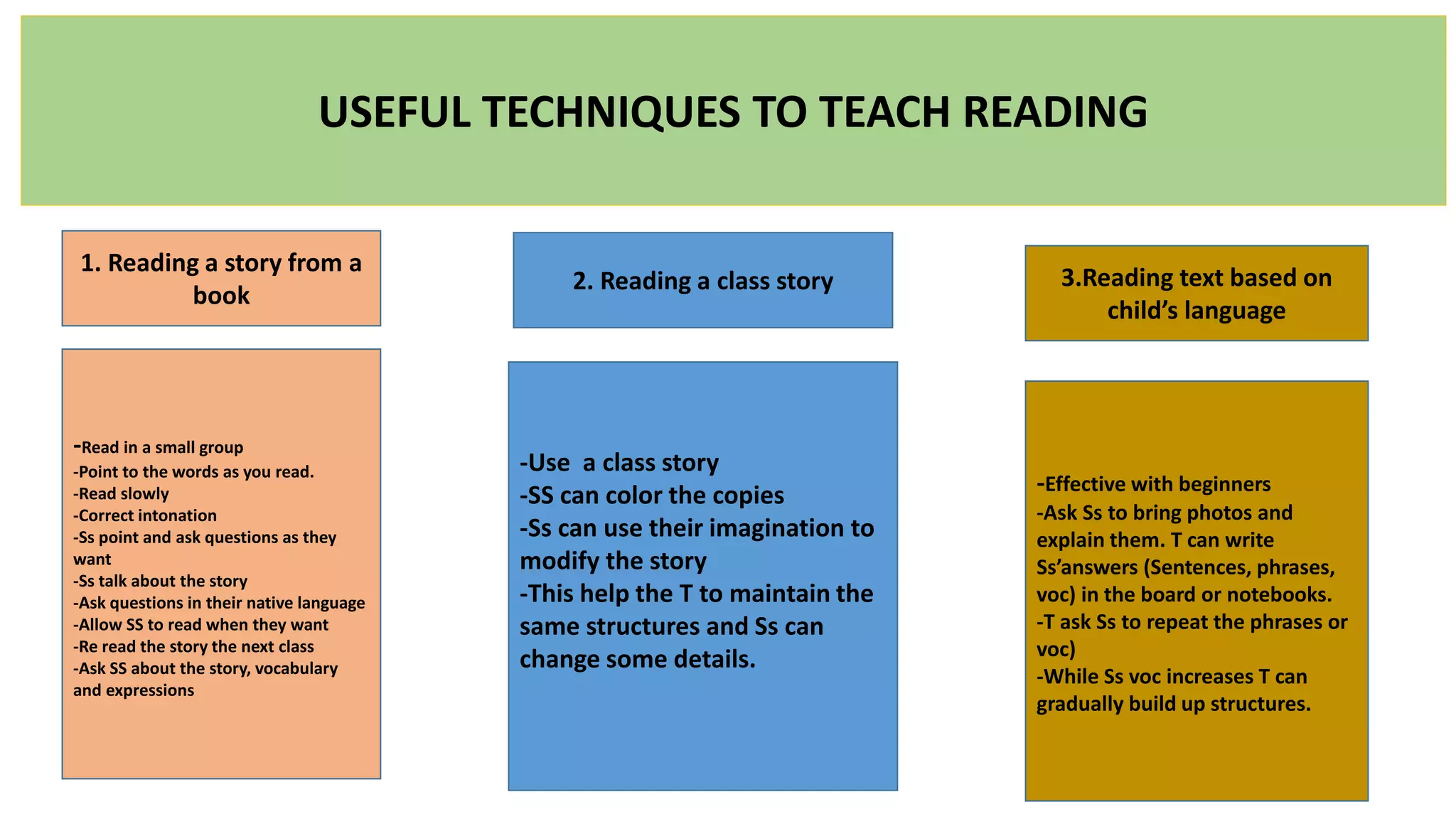 USEFUL TECHNIQUES TO TEACH READING
1. Reading a story from a
book
2. Reading a class story 3.Reading text based on
child’s language
-Read in a small group
-Point to the words as you read.
-Read slowly
-Correct intonation
-Ss point and ask questions as they
want
-Ss talk about the story
-Ask questions in their native language
-Allow SS to read when they want
-Re read the story the next class
-Ask SS about the story, vocabulary
and expressions
-Use a class story
-SS can color the copies
-Ss can use their imagination to
modify the story
-This help the T to maintain the
same structures and Ss can
change some details.
-Effective with beginners
-Ask Ss to bring photos and
explain them. T can write
Ss’answers (Sentences, phrases,
voc) in the board or notebooks.
-T ask Ss to repeat the phrases or
voc)
-While Ss voc increases T can
gradually build up structures.
 