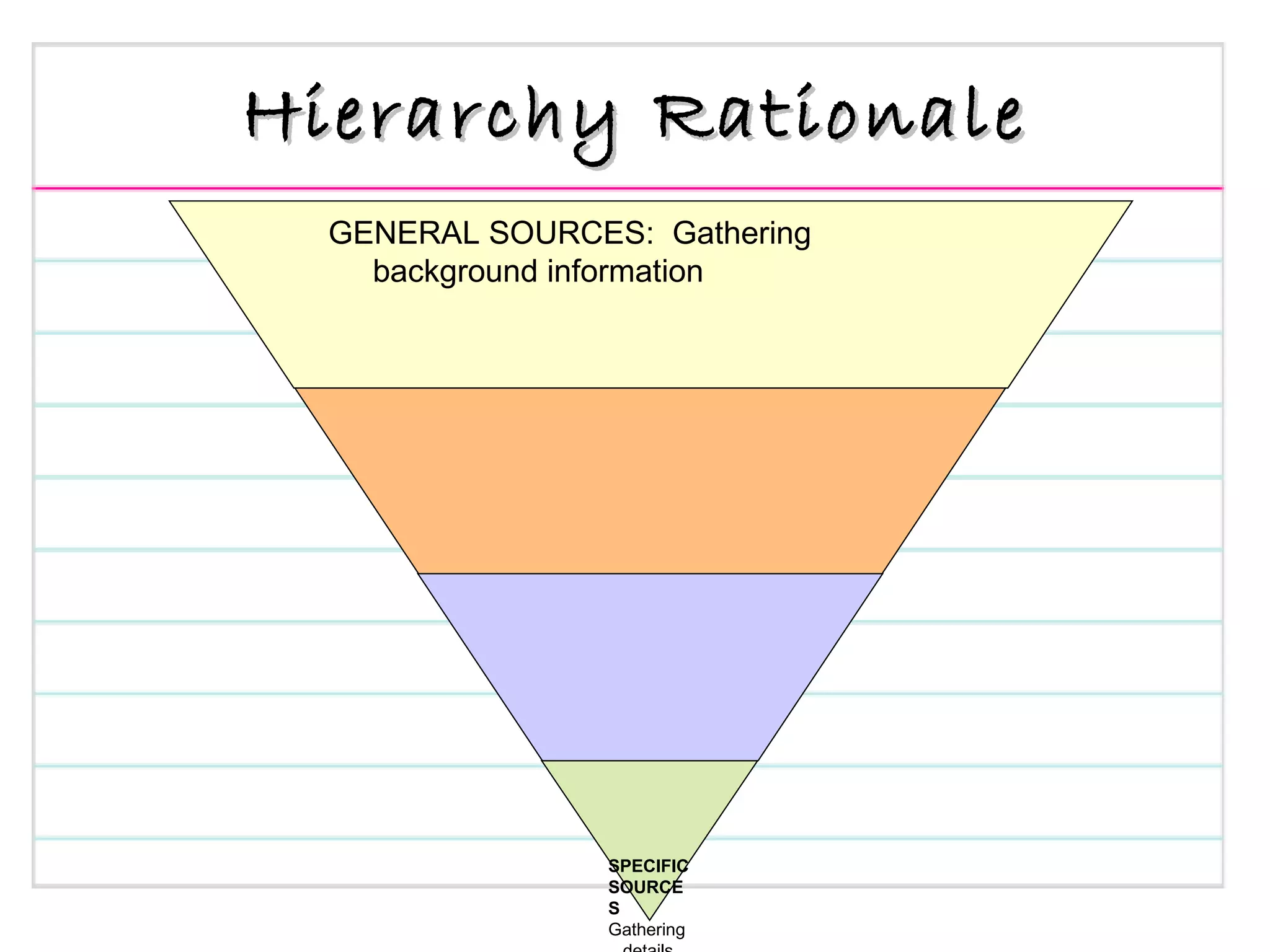 Hierarchy Rationale SPECIFIC SOURCES Gathering    details GENERAL SOURCES:  Gathering  background information 