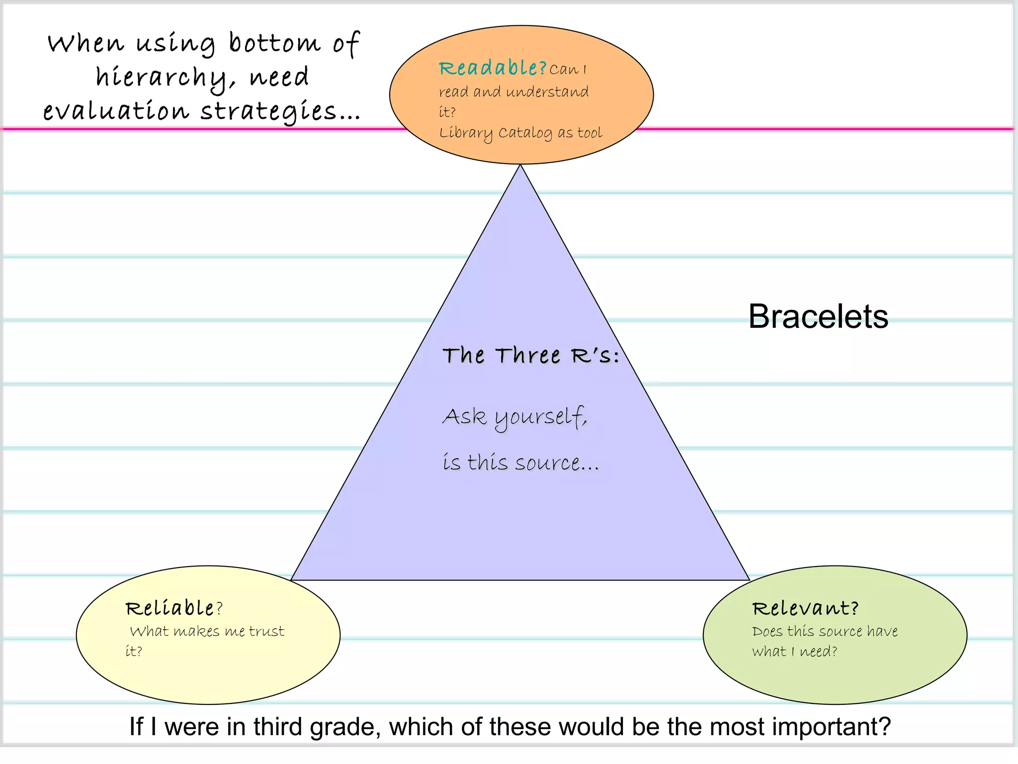 The Three R’s: Ask yourself,  is this source… If I were in third grade, which of these would be the most important? When using bottom of hierarchy, need evaluation strategies… Bracelets Reliable ? What makes me trust it? Readable ? Can I read and understand it? Library Catalog as tool Relevant? Does this source have what I need? 