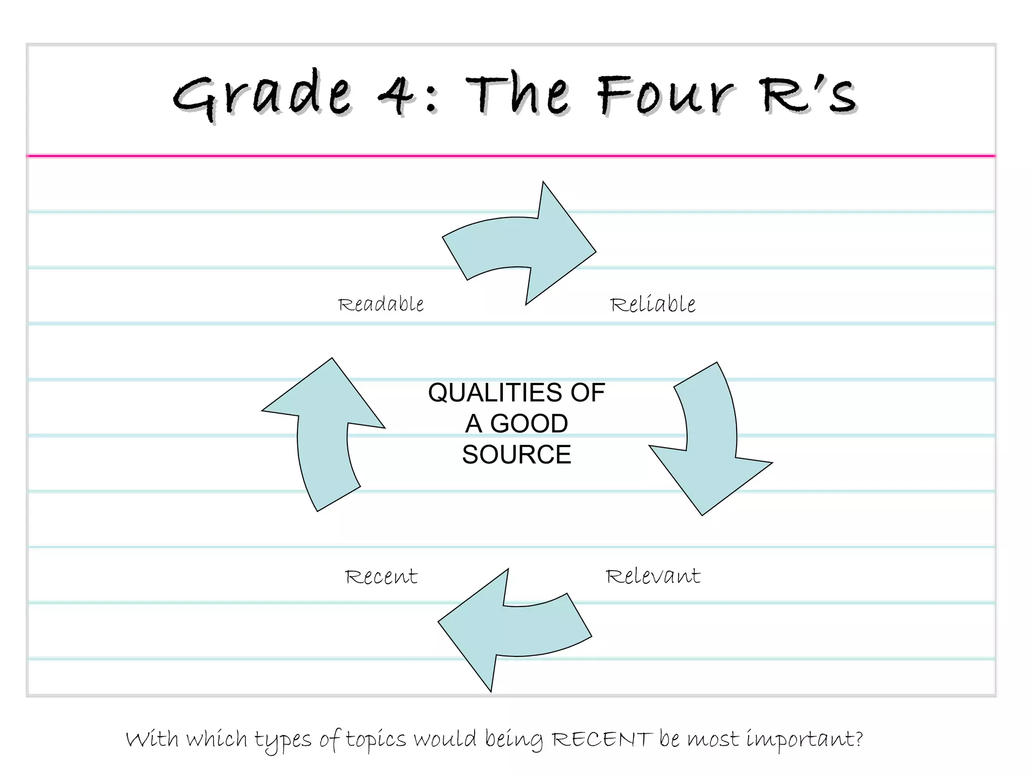 Grade 4: The Four R’s QUALITIES OF A GOOD SOURCE With which types of topics would being RECENT be most important? Reliable Recent Readable Relevant 