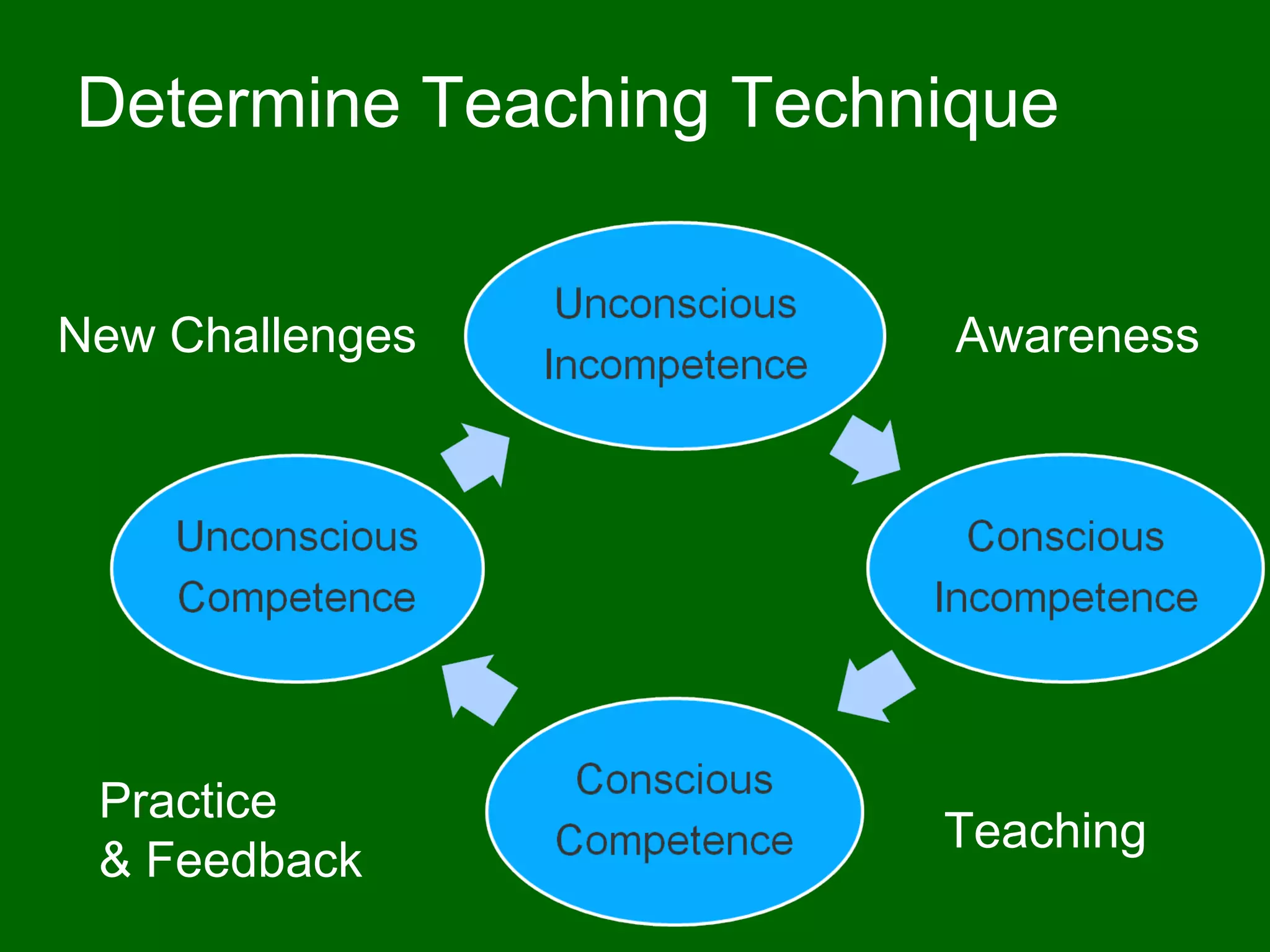 Determine Teaching Technique  Awareness Teaching Practice & Feedback New Challenges 