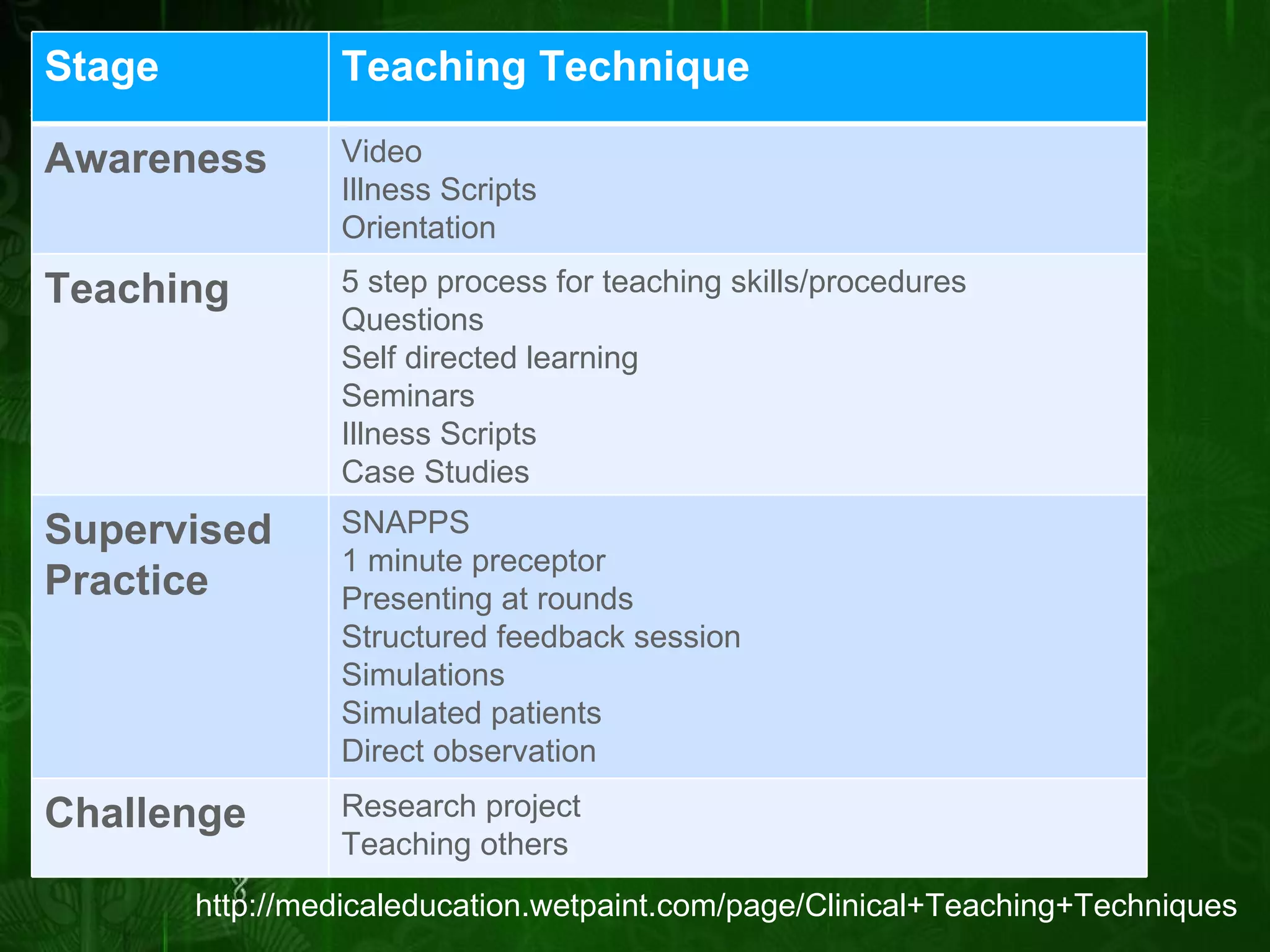 http://medicaleducation.wetpaint.com/page/Clinical+Teaching+Techniques Stage Teaching Technique  Awareness Video Illness Scripts Orientation Teaching 5 step process for teaching skills/procedures Questions Self directed learning Seminars Illness Scripts Case Studies Supervised Practice SNAPPS 1 minute preceptor Presenting at rounds Structured feedback session Simulations Simulated patients Direct observation Challenge Research project Teaching others 