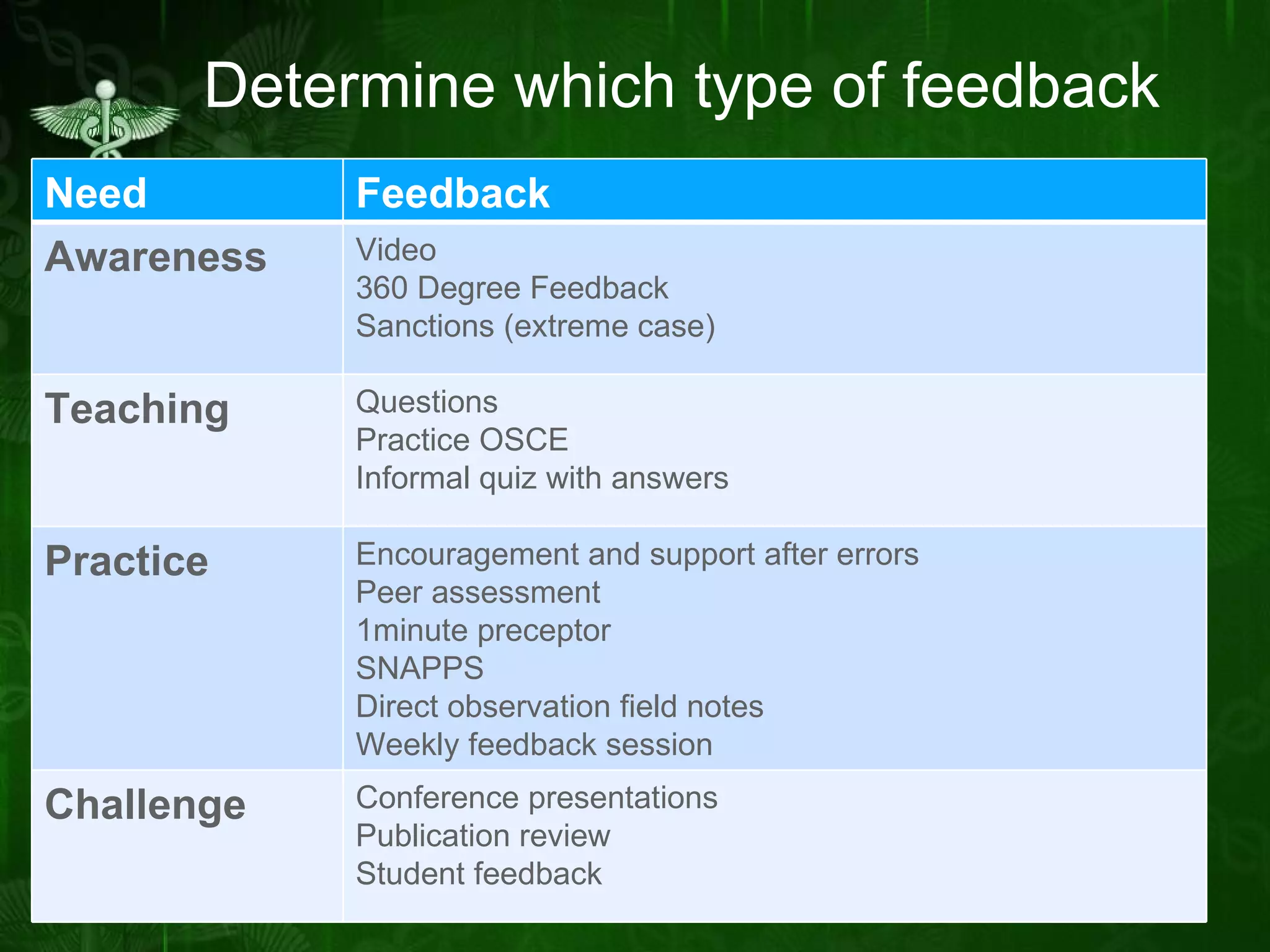 Determine which type of feedback Need Feedback Awareness Video 360 Degree Feedback Sanctions (extreme case) Teaching Questions Practice OSCE Informal quiz with answers Practice Encouragement and support after errors Peer assessment 1minute preceptor SNAPPS Direct observation field notes Weekly feedback session Challenge Conference presentations Publication review Student feedback 